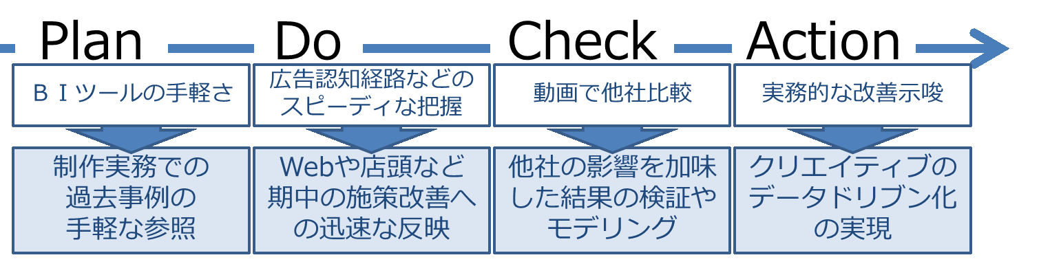 クリエイティブカルテのPDCAサイクルへのビルトインイメージ