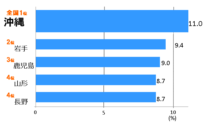 6-24時　聴取習慣率（週平均）ベスト5 グラフ
