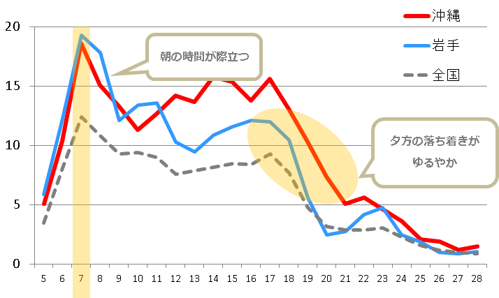 毎60分聴取習慣率（平日平均）グラフ