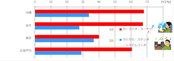 日頃ラジオを聴くときに利用する機器（リスナーベース）グラフ