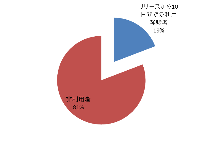 図1　リリースから10日間の利用経験者