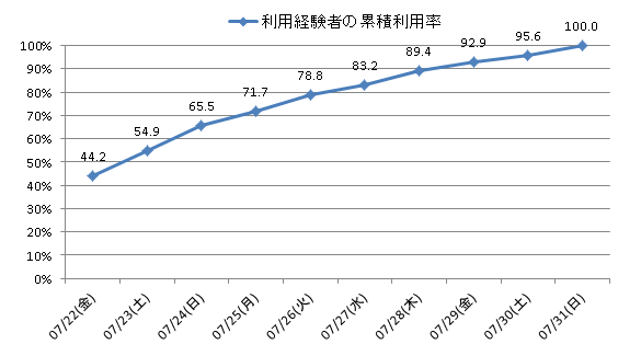 図2　リリースから10日間における利用経験者の累積利用率