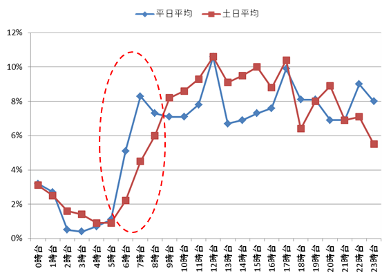 図3　利用時間帯