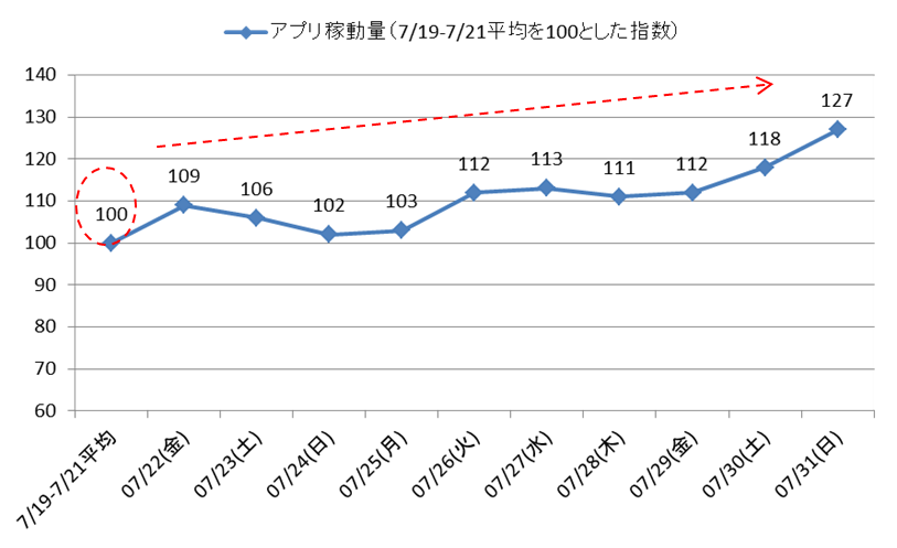 図4　アプリ稼働量