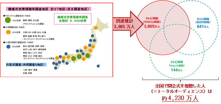 機械式世帯視聴率調査地区27地区（自主調査地区）