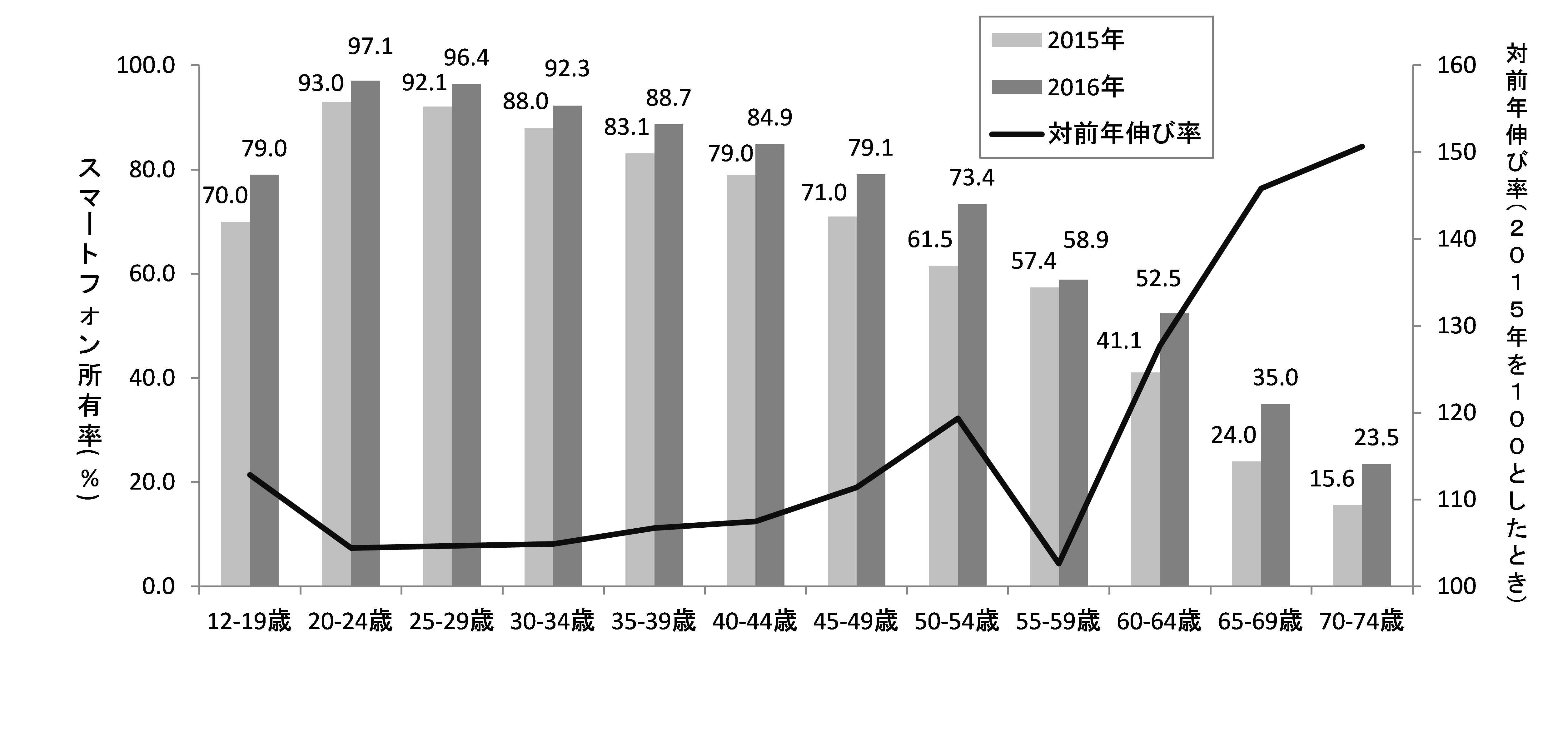 【グラフ1】スマホ所有率と伸び率