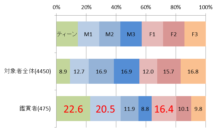 図3　鑑賞者性年代構成割合