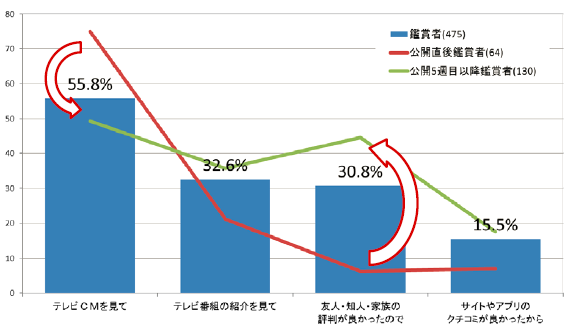 図4　鑑賞タイミング別情報認知経路