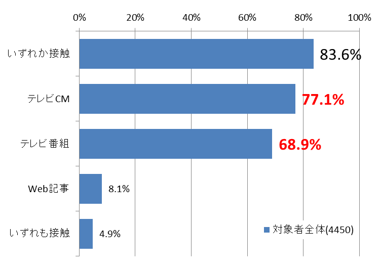 図5　テレビCM/テレビ番組/Web記事　接触状況