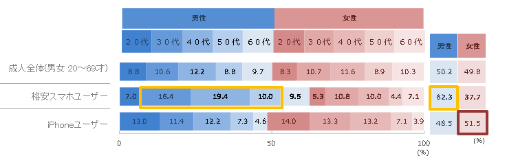 格安スマホユーザーのプロフィール　性・年齢での割合