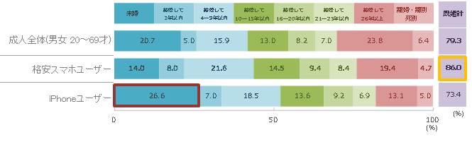 格安スマホユーザーのプロフィール　未･既婚、結婚年数の割合