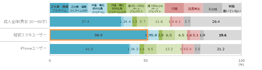 格安スマホユーザーのプロフィール　勤務形態の割合