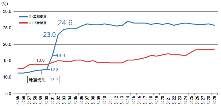図1　11月22日（火）と11月15日（火）のテレビまたはスマートデバイス稼働率比較
