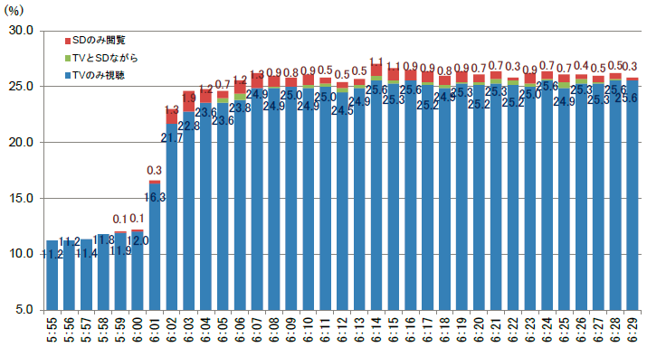 図2　11月22日（火）機器稼働率の内訳　テレビ×スマートデバイス