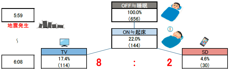 図4　11月22日（火）5:59～10分間の起床者と「ファースト・スクリーン」比率