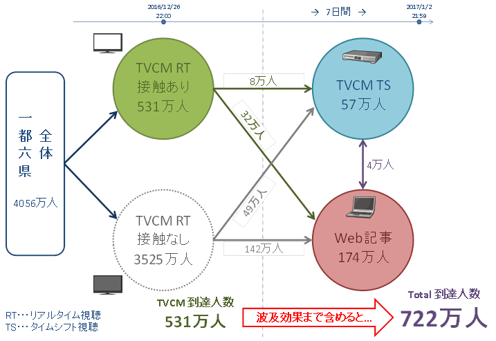 図1　「SoftBank→SMAP」特別CMにおける接触行動パターン