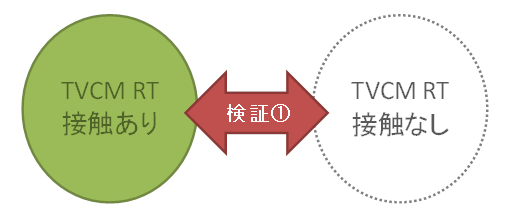 検証１：TVCM リアルタイム接触ありとTVCM リアルタイム接触なし