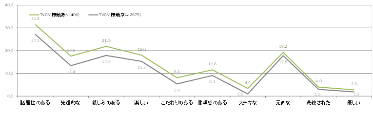 図2　特別CM接触者と非接触者のSoftBankイメージ