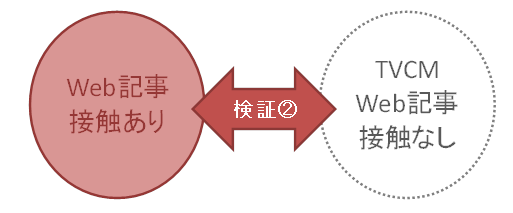 検証２：Web記事接触ありとTVCM、Web記事接触なし