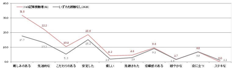 図3　Web記事接触者といずれも非接触者のSoftBankイメージ