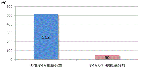 タイムシフト視聴時間量