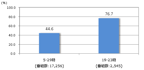 タイムシフト視聴される番組の割合