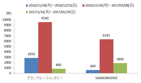 図3　テレビCM出稿秒数