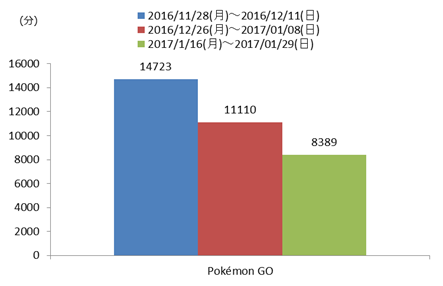 図4　アプリ利用時間