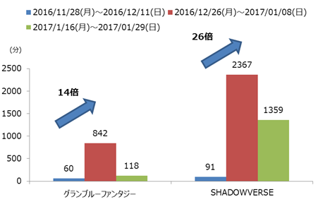 図5　（比較）アプリ利用時間