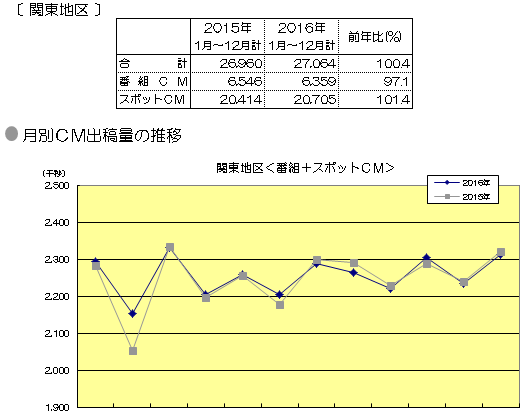 関東地区＜番組＋スポットCM＞