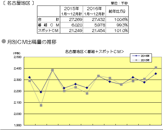 名古屋地区＜番組＋スポットCM＞