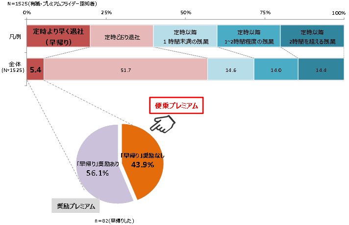 (図1) 2月24日のプレミアムフライデー実施状況