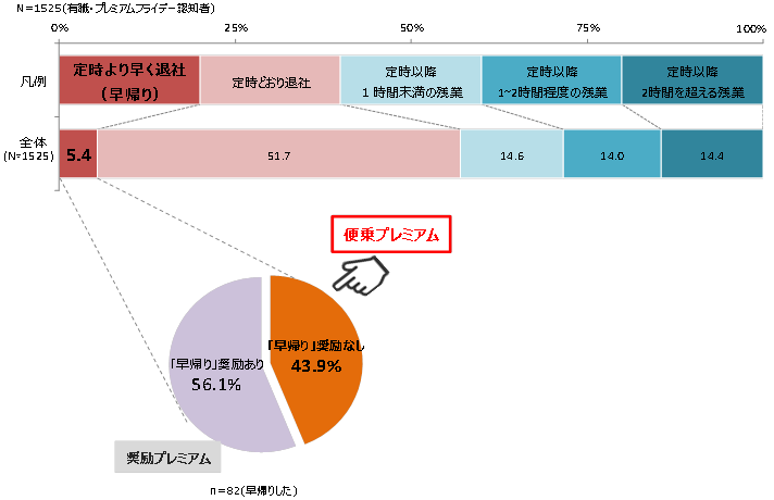 （図１） 2月24日のプレミアムフライデー実施状況