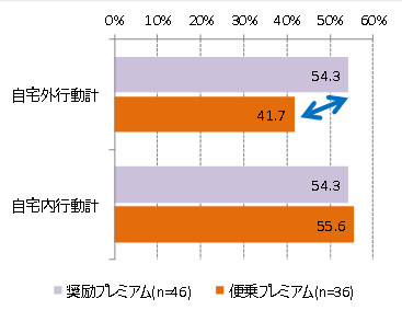 （図2）2月24日プレミアムフライデー当日の退社後行動