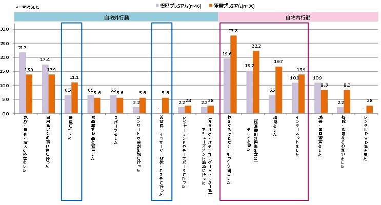 （図3）2月24日プレミアムフライデー当日の退社後行動（詳細）