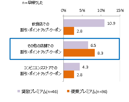 （図4）　2月24日プレミアムフライデー当日の関連サービス利用状況