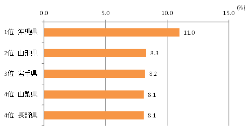 【聴取習慣率（週平均）地区別ベスト5】（男女15-69歳/6-24時/全局計）  グラフ