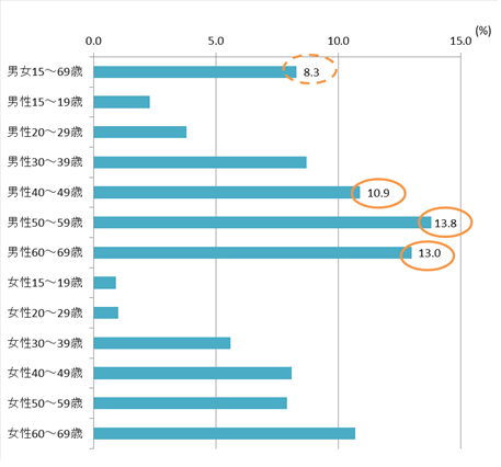 【山形県　特性別聴取習慣率（週平均）】（6-24時/全局計）グラフ