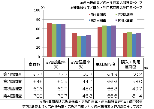 【図（1）】：第1回～第4回における主要指標平均値 グラフ