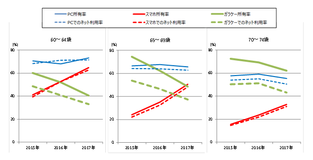 【図表1】60代以上のデバイス別所有率とインターネット利用率の推移