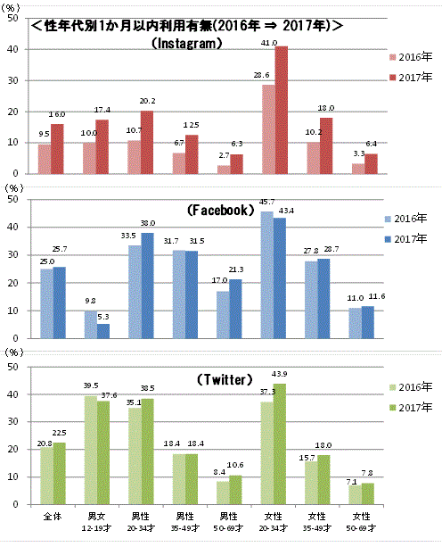 ＜性年代別1か月以内利用有無（2016年 ⇒ 2017年）＞