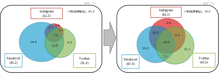 ＜女性20-34才におけるSNSサービスの利用状況＞