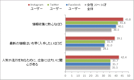 ＜女性20-34才の各SNSユーザーにおける「情報入手に関する意識」＞