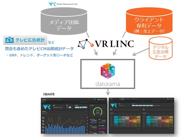 VR LINCとDatoramaのデータ接続 概要