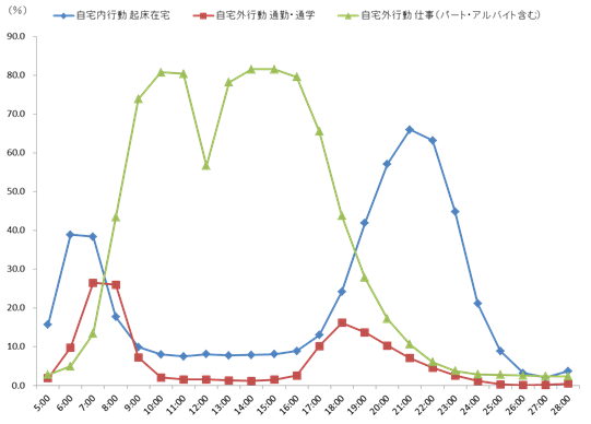 （図1）フルタイム勤務者の平日の行動