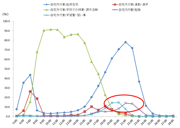 （図2）中・高校生の平日の行動