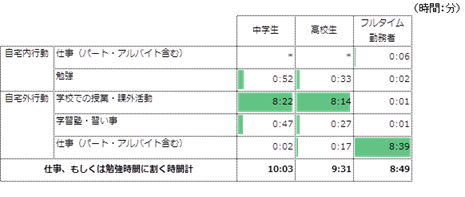 （図3）平日の・高校生の勉強時間とフルタイム勤務者の仕事時間