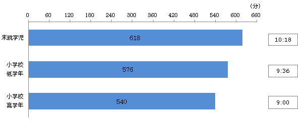 図2：「睡眠・昼寝」の1日あたりの時間量（週平均）