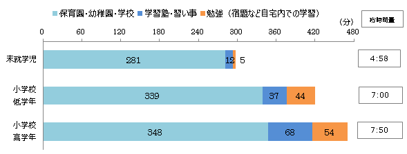 図3：「学び」の1日あたりの時間量（週平均）