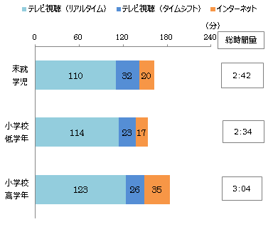 図4：「テレビ」とインターネット」の1日あたりの時間量（自宅内／週平均）